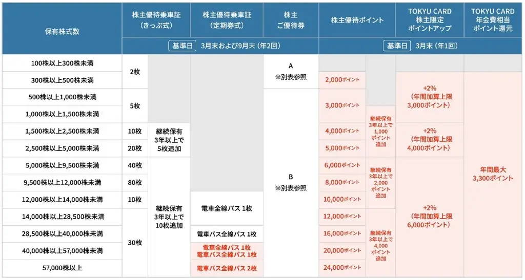 東急の株主優待がもっと魅力的に　２０２６年３月末基準日からＴＯＫＹＵ ＣＡＲＤ年会費相当のＴＯＫＹＵ ＰＯＩＮＴを還元します 画像 3