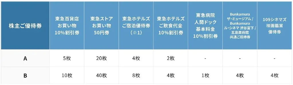 東急の株主優待がもっと魅力的に　２０２６年３月末基準日からＴＯＫＹＵ ＣＡＲＤ年会費相当のＴＯＫＹＵ ＰＯＩＮＴを還元します 画像 4