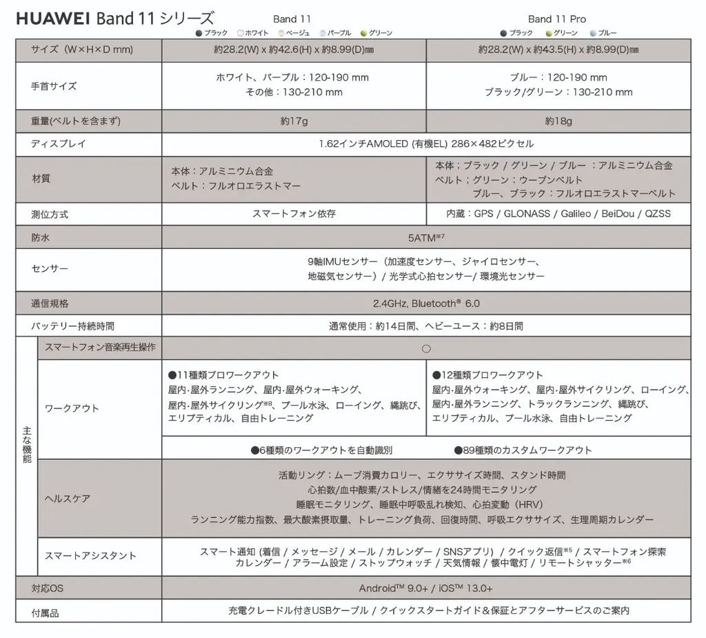 大人気シリーズが大画面に進化！ウォッチ単独でのGPS測位に対応したProモデルも登場した「HUAWEI Band 11」シリーズが3月13日（金）発売 画像 8