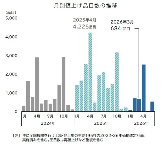 2026年3月の食品値上げ 684品目、前年比7割減　小康状態続く　「値上げラッシュ」一服感強まる　年後半は「円安リスク」再燃懸念 画像 1