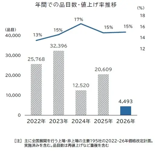 2026年3月の食品値上げ 684品目、前年比7割減　小康状態続く　「値上げラッシュ」一服感強まる　年後半は「円安リスク」再燃懸念 画像 2