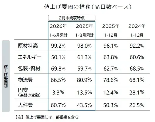 2026年3月の食品値上げ 684品目、前年比7割減　小康状態続く　「値上げラッシュ」一服感強まる　年後半は「円安リスク」再燃懸念 画像 3