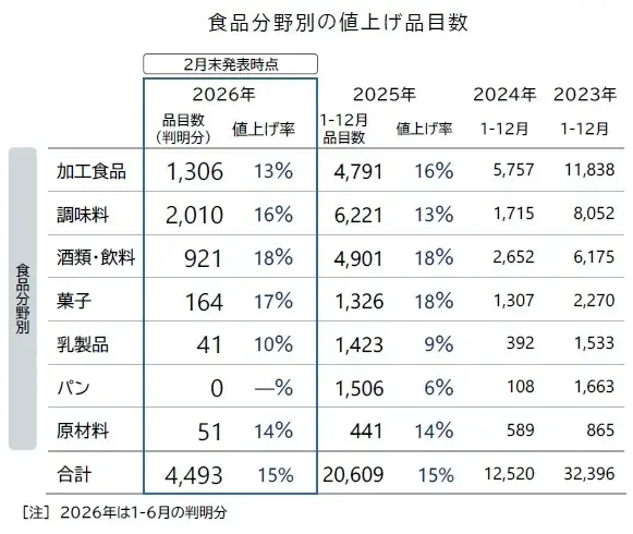 2026年3月の食品値上げ 684品目、前年比7割減　小康状態続く　「値上げラッシュ」一服感強まる　年後半は「円安リスク」再燃懸念 画像 4