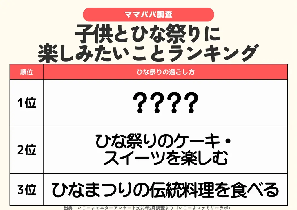 発表！2026年のひな祭り楽しみ方ランキング、46.4％が「お雛様を飾る」　伝統料理より取り入れやすい⁉約4割がスイーツでお祝い／ファミリーの3月の過ごし方トレンド調査第2弾 画像 2