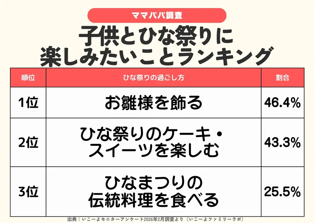 発表！2026年のひな祭り楽しみ方ランキング、46.4％が「お雛様を飾る」　伝統料理より取り入れやすい⁉約4割がスイーツでお祝い／ファミリーの3月の過ごし方トレンド調査第2弾 画像 3