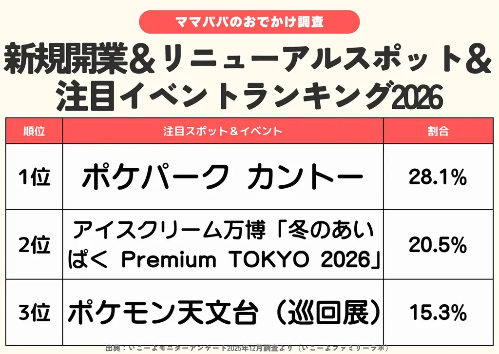 発表！2026年のひな祭り楽しみ方ランキング、46.4％が「お雛様を飾る」　伝統料理より取り入れやすい⁉約4割がスイーツでお祝い／ファミリーの3月の過ごし方トレンド調査第2弾 画像 5