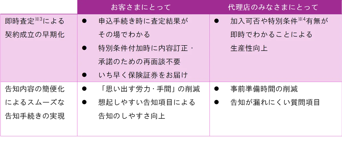 医学的査定結果が即時にわかる「デジタル告知」の対象商品を拡大へ 画像 2