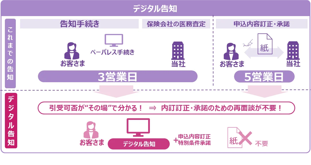 医学的査定結果が即時にわかる「デジタル告知」の対象商品を拡大へ 画像 3