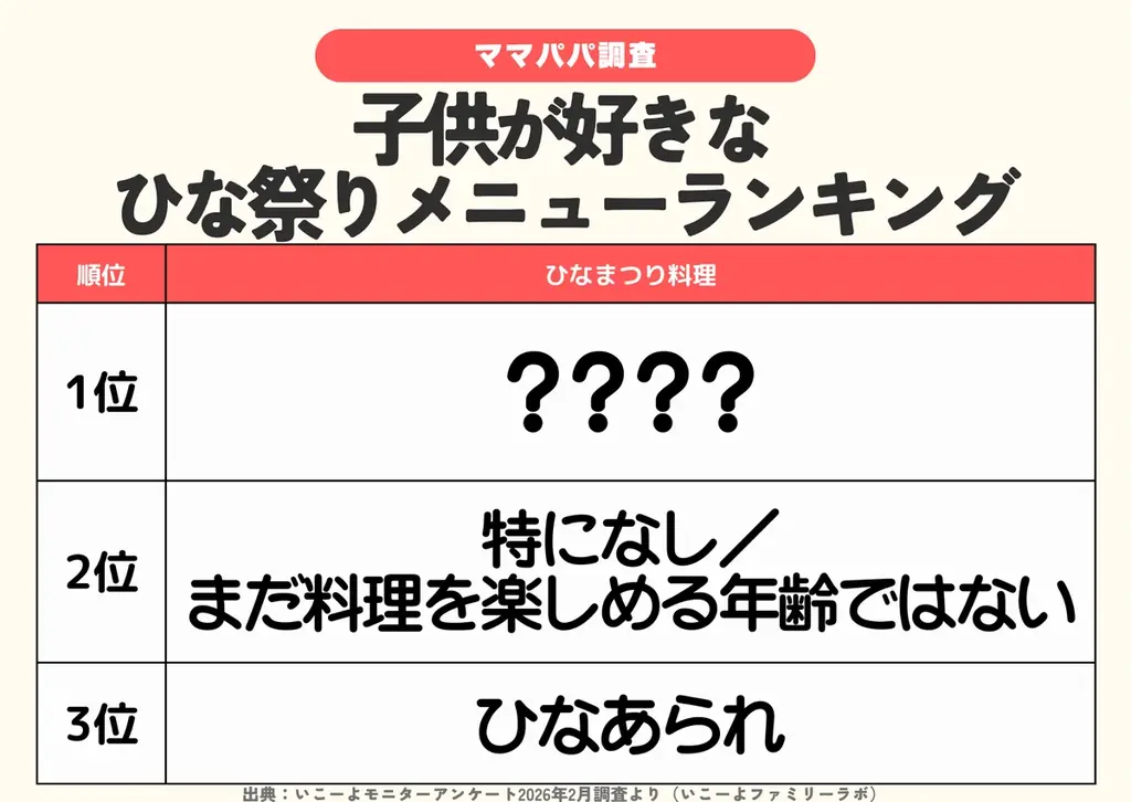 発表！【ひな祭りの主役メニューは？】約4人に1人が「ちらし寿司」と回答！フルーツやスイーツも人気／ファミリーの3月の過ごし方トレンド調査第3弾 画像 2