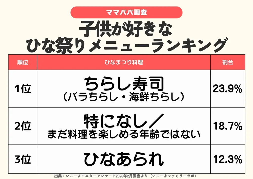 発表！【ひな祭りの主役メニューは？】約4人に1人が「ちらし寿司」と回答！フルーツやスイーツも人気／ファミリーの3月の過ごし方トレンド調査第3弾 画像 3