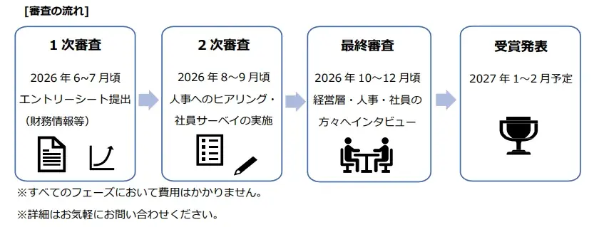 第７回CSA賞〜20代に薦めたい「次世代型⼈材」創出企業〜応募受付開始！ 画像 5