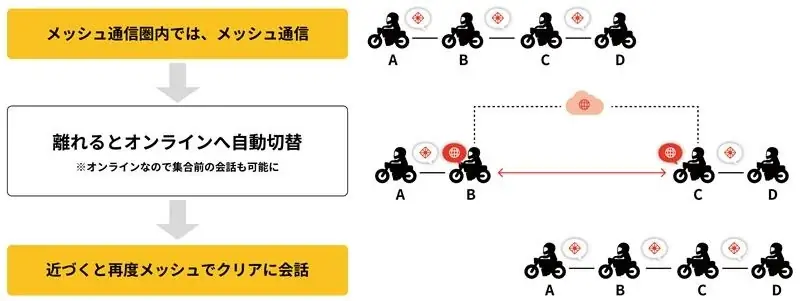 次世代オートバイ用インカム「B+COM 7X EVO」 3月27日（金）発売 画像 5