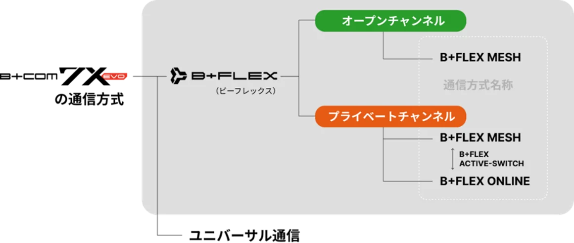 次世代オートバイ用インカム「B+COM 7X EVO」 3月27日（金）発売 画像 6