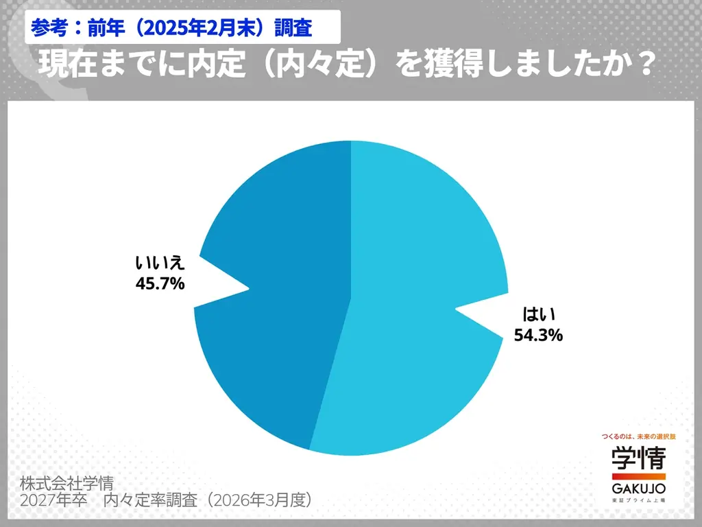 2月下旬時点の内々定率55.7%、広報解禁前に5割超す。理系早期化で7割、文系は前年下回り5割弱。就職活動率は減少局面に【27年卒調査】 画像 2