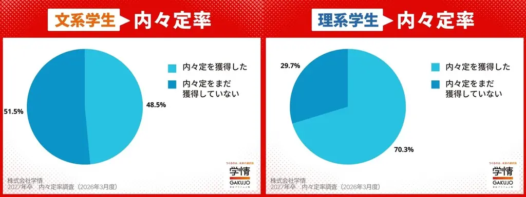 2月下旬時点の内々定率55.7%、広報解禁前に5割超す。理系早期化で7割、文系は前年下回り5割弱。就職活動率は減少局面に【27年卒調査】 画像 3