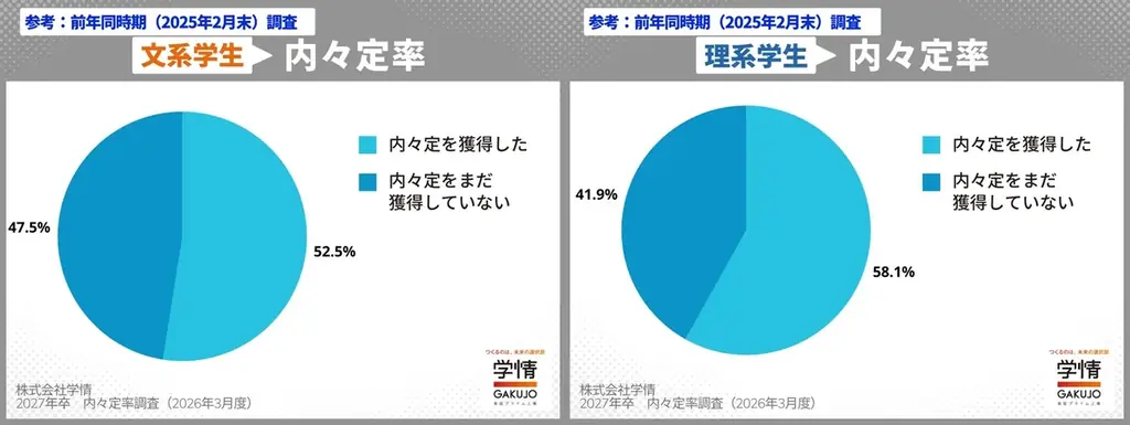 2月下旬時点の内々定率55.7%、広報解禁前に5割超す。理系早期化で7割、文系は前年下回り5割弱。就職活動率は減少局面に【27年卒調査】 画像 4