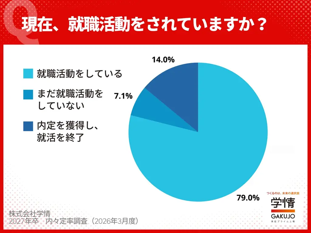 2月下旬時点の内々定率55.7%、広報解禁前に5割超す。理系早期化で7割、文系は前年下回り5割弱。就職活動率は減少局面に【27年卒調査】 画像 5