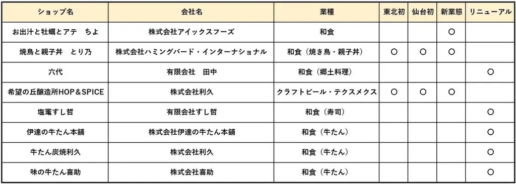 エスパル仙台の本館B1Fレストランゾーンが20年ぶりのリニューアル！3つのゾーンを楽しめる『エキチカダイニング』オープン 画像 5