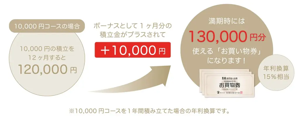 【佐賀玉屋】3月1日(日)に「佐賀玉屋友の会」の積立コースをリニューアルし更にお得に！「Tamaya CLUB」へ新しく生まれ変わります。 画像 2