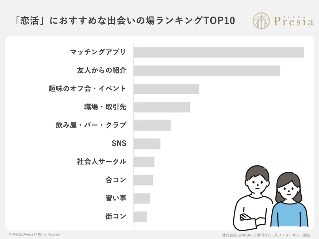 婚活で避けるべき出会いの場は？400名調査