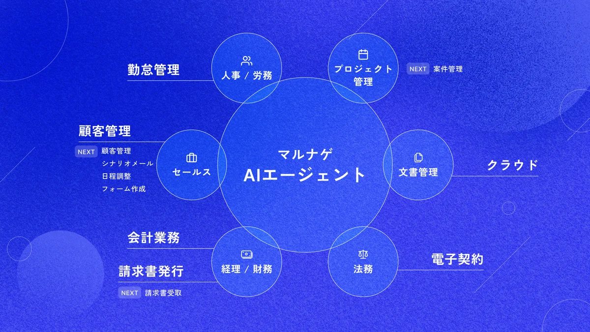 バックオフィス12業務をAIエージェントで横断管理 — BlueAI「マルナゲAIシリーズ」事前登録を開始 画像 2