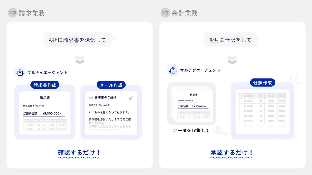 バックオフィス12業務をAIエージェントで横断管理 — BlueAI「マルナゲAIシリーズ」事前登録を開始 画像 3