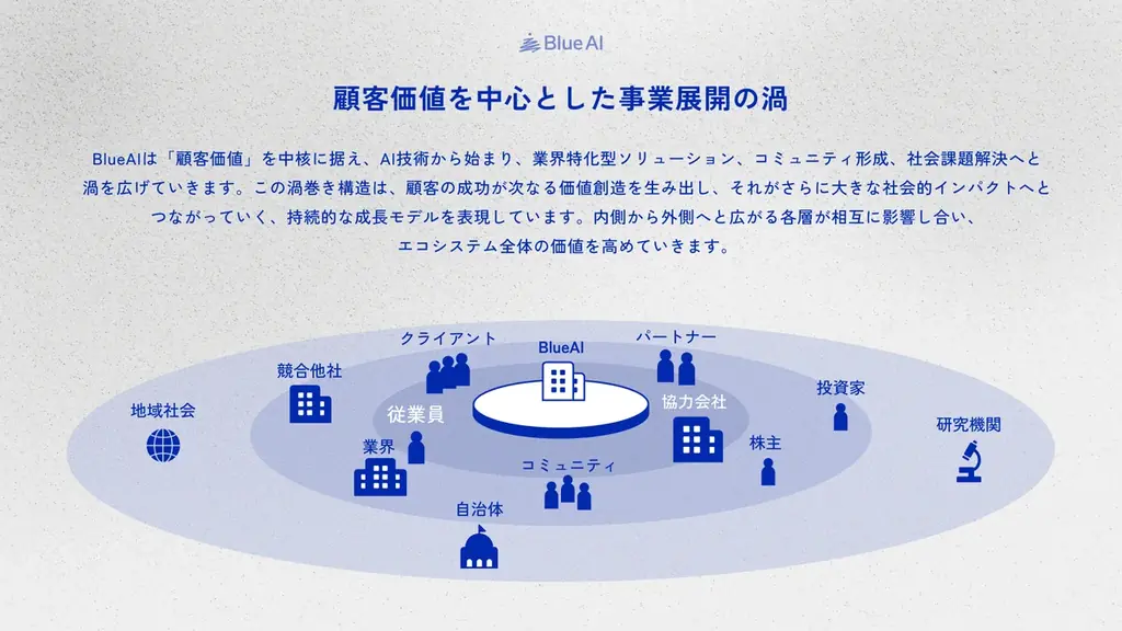 バックオフィス12業務をAIエージェントで横断管理 — BlueAI「マルナゲAIシリーズ」事前登録を開始 画像 6