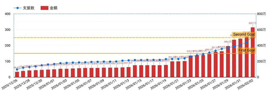 【目標達成！】【600万円以上】岩手ビッグブルズ、クラウドファンディング「5,000人の満員アリーナへ！岩手ビッグブルズ15年目の挑戦 #ブルズファミリー」、目標達成率209%！ 画像 2