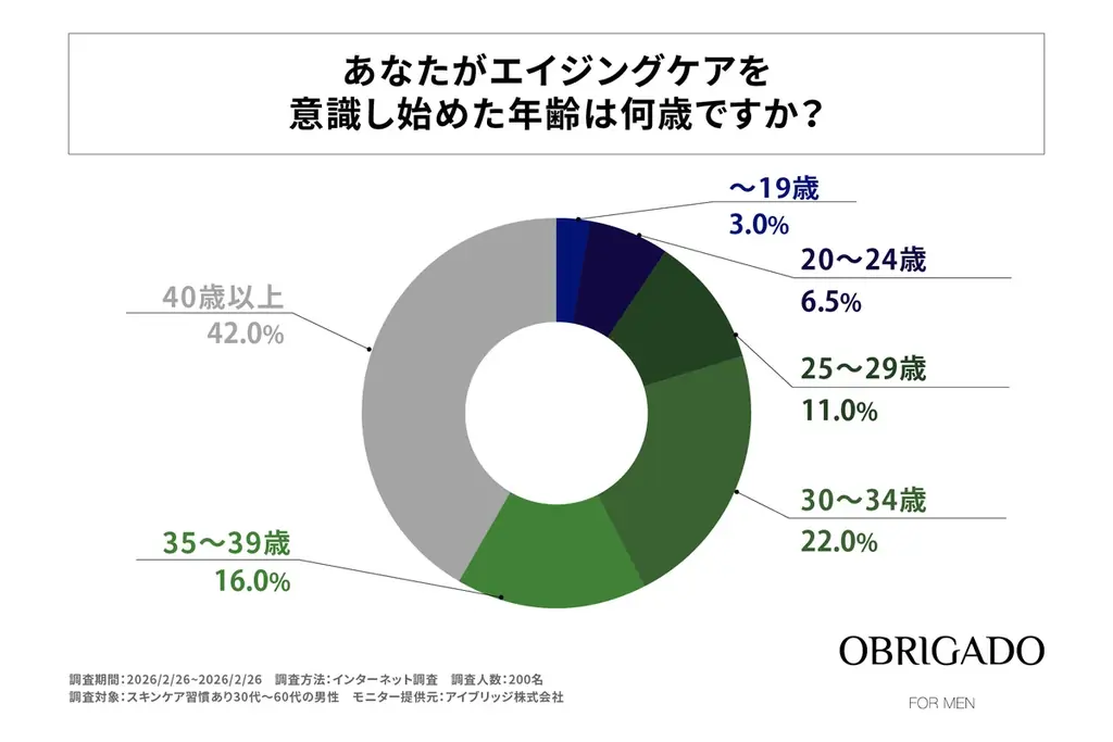 30代〜50代男性のエイジングケア開始は40歳以上が最多、理想は20代前半―OBRIGADO（オブリガード）が男性の開始年齢と意識ギャップを調査 画像 1
