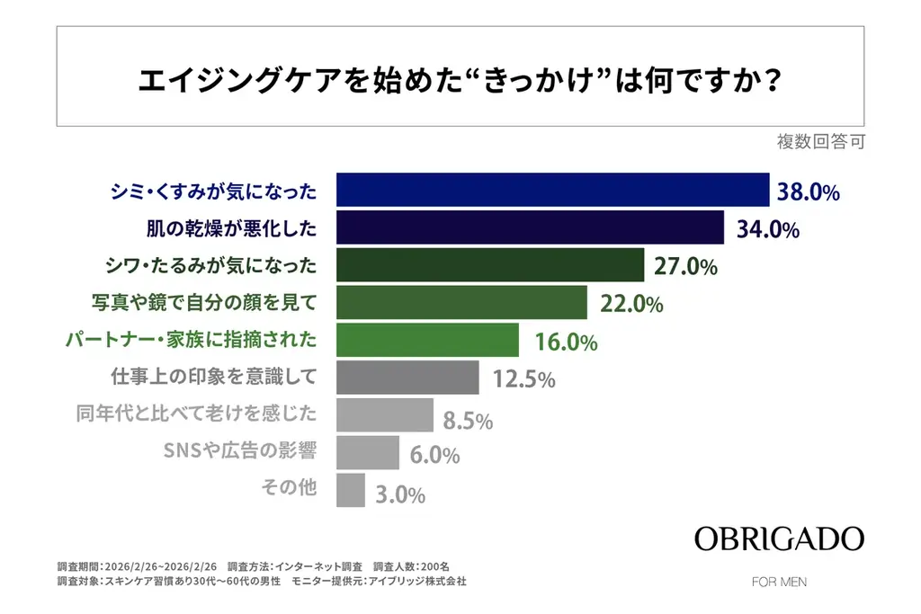 30代〜50代男性のエイジングケア開始は40歳以上が最多、理想は20代前半―OBRIGADO（オブリガード）が男性の開始年齢と意識ギャップを調査 画像 3