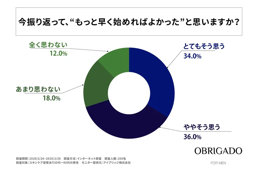 30代〜50代男性のエイジングケア開始は40歳以上が最多、理想は20代前半―OBRIGADO（オブリガード）が男性の開始年齢と意識ギャップを調査 画像 4