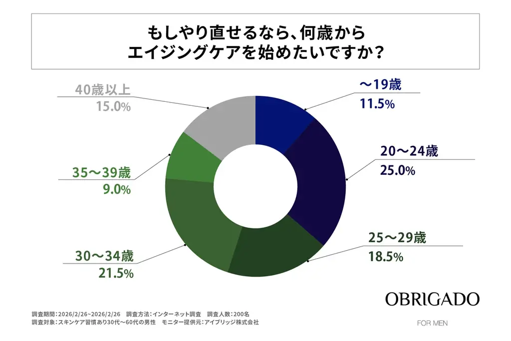 30代〜50代男性のエイジングケア開始は40歳以上が最多、理想は20代前半―OBRIGADO（オブリガード）が男性の開始年齢と意識ギャップを調査 画像 5