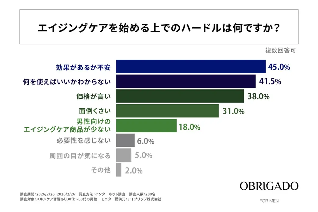 30代〜50代男性のエイジングケア開始は40歳以上が最多、理想は20代前半―OBRIGADO（オブリガード）が男性の開始年齢と意識ギャップを調査 画像 6