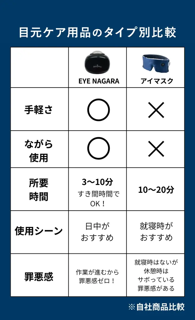 【Makuakeで目標金額1600%達成】“ながら専用”目元ケア「EYE NAGARA（アイナガラ）」が(株)ハンズでの先行発売決定。3月より発売 画像 5