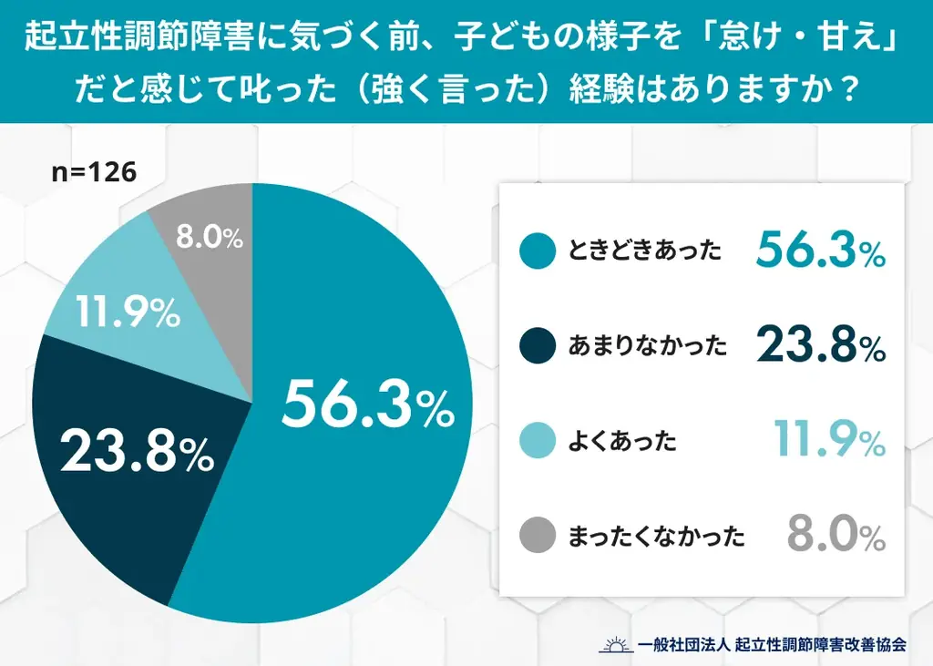 起立性調節障害：診断前に約7割が叱る実態