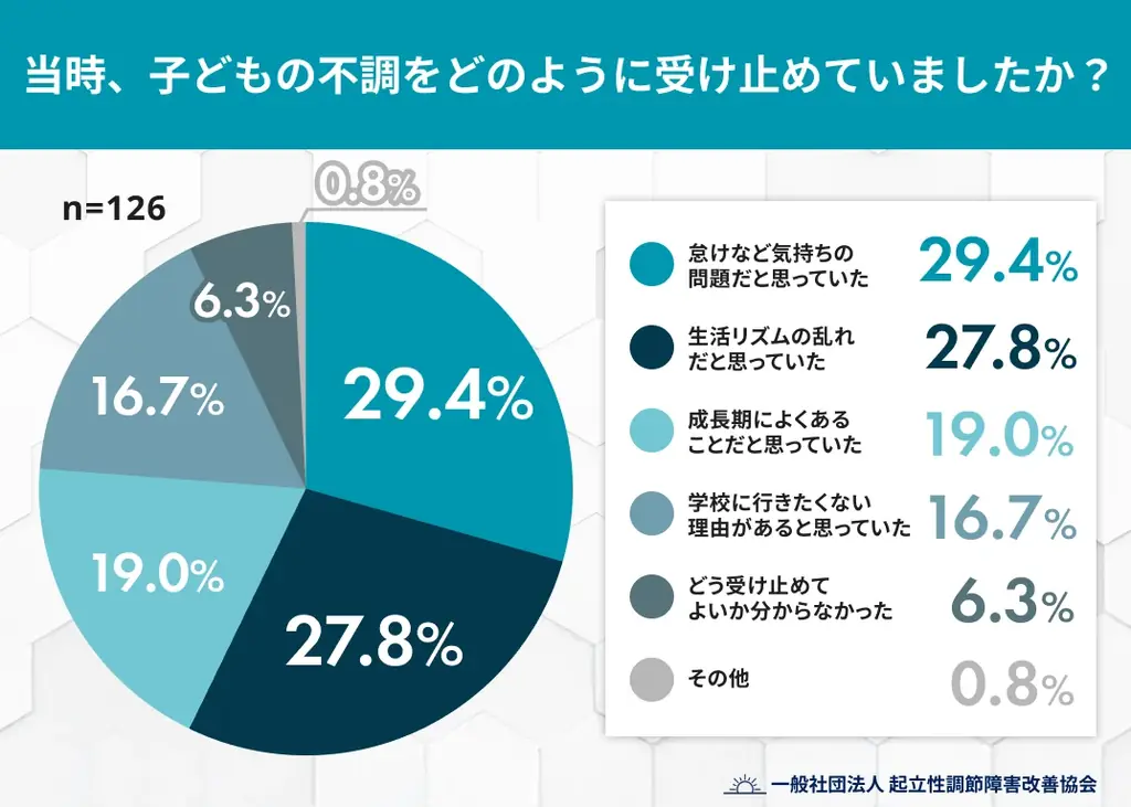 起立性調節障害、気づく前に「叱ってしまった」保護者は約7割 画像 2