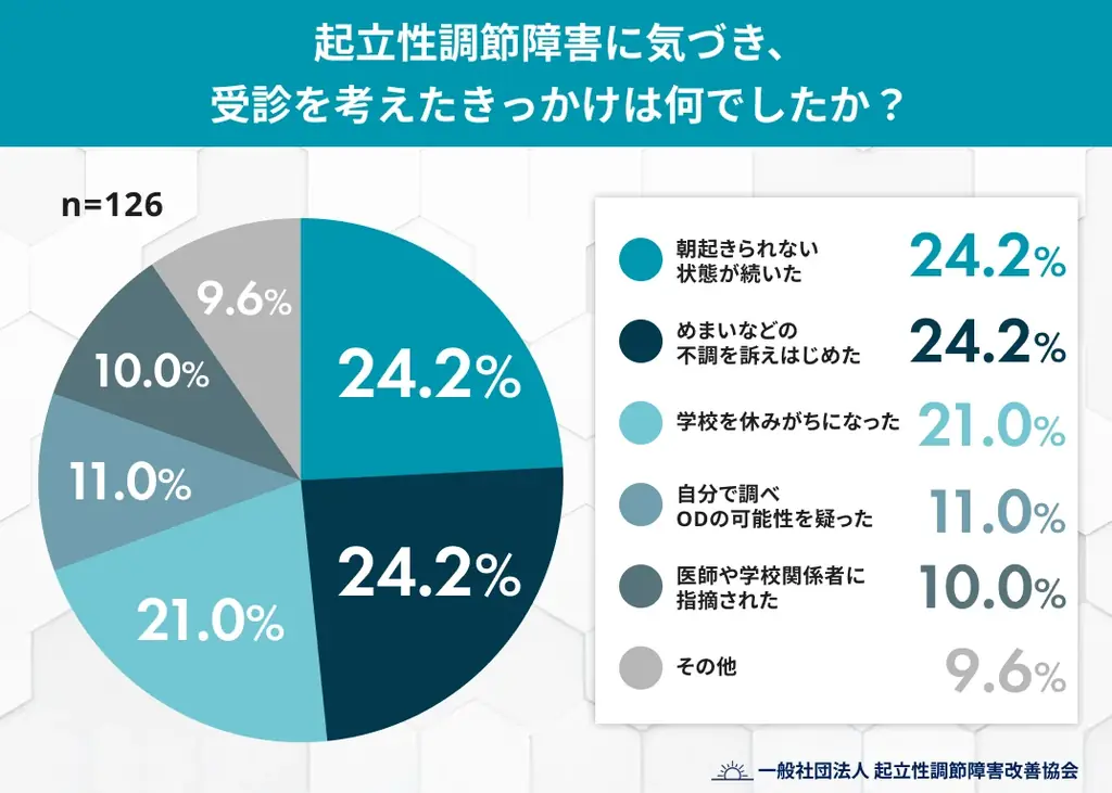 起立性調節障害、気づく前に「叱ってしまった」保護者は約7割 画像 3
