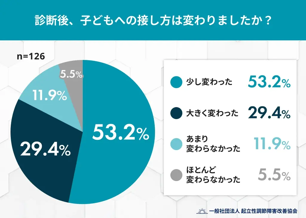 起立性調節障害、気づく前に「叱ってしまった」保護者は約7割 画像 4