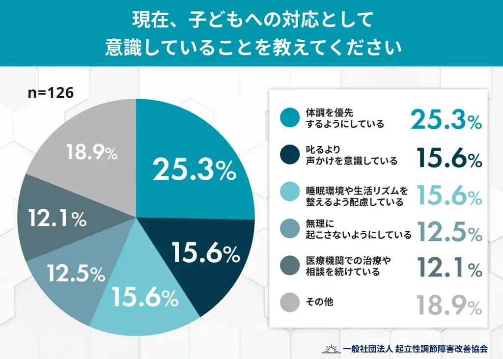起立性調節障害、気づく前に「叱ってしまった」保護者は約7割 画像 5