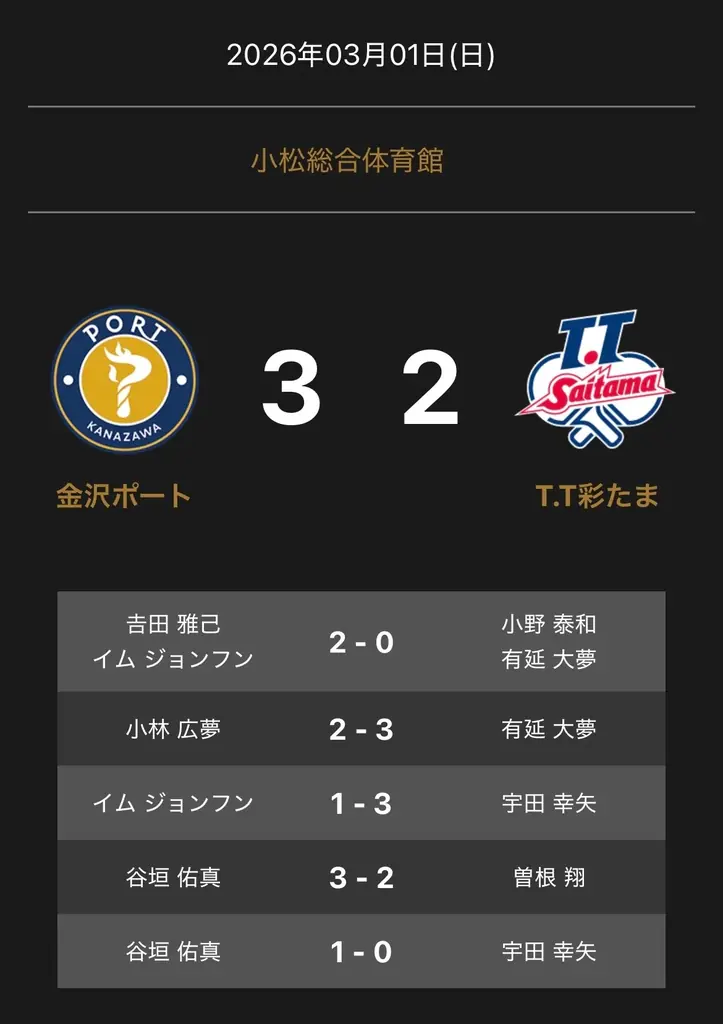 ノジマＴリーグ 2025-2026シーズン 公式戦 3月1日(日)開催 金沢ポート vs T.T彩たま 試合結果 画像 1