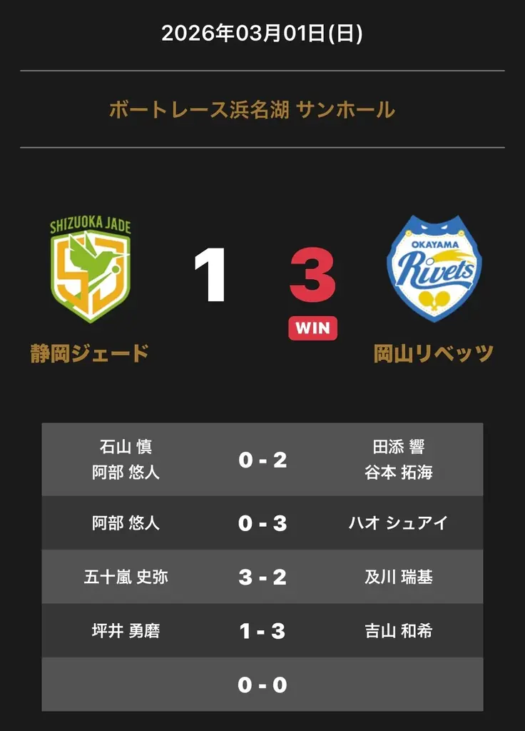 岡山リベッツが3-1勝利　静岡ジェード戦の公式結果