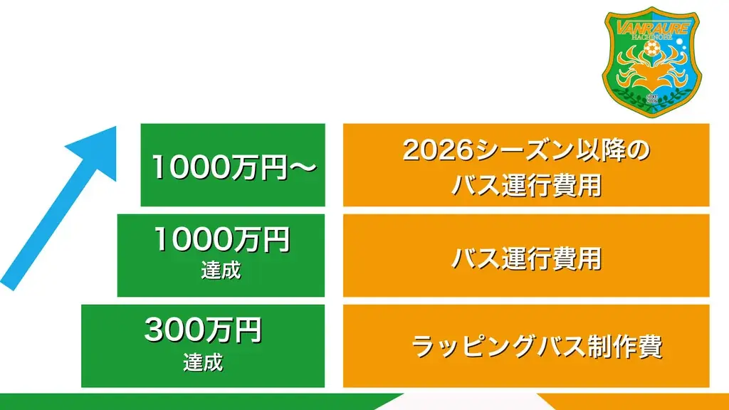 ヴァンラーレ八戸、クラウドファンディング ”時は来た。悲願共闘。ヴァンラーレバスを走らせようプロジェクト #選手バスクラファン” が、1st Goalの300万円を達成し、バスのラッピング決定！ 画像 2