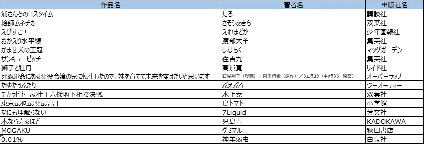 新しいマンガとの出会いがうまれる！『hontoとみんなで選ぶ！ほんとに推したい青田買いコミック大賞』が3月1日（日）より投票開始！ 画像 2
