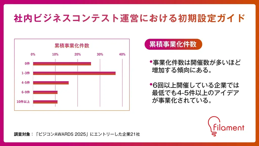 フィラメントが社内ビジネスコンテスト成功の要点をまとめたレポートを公開 画像 1