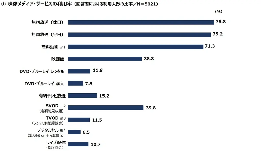 映像メディア調査2026：無料動画71.3%が台頭、映画館とSVOD拮抗
