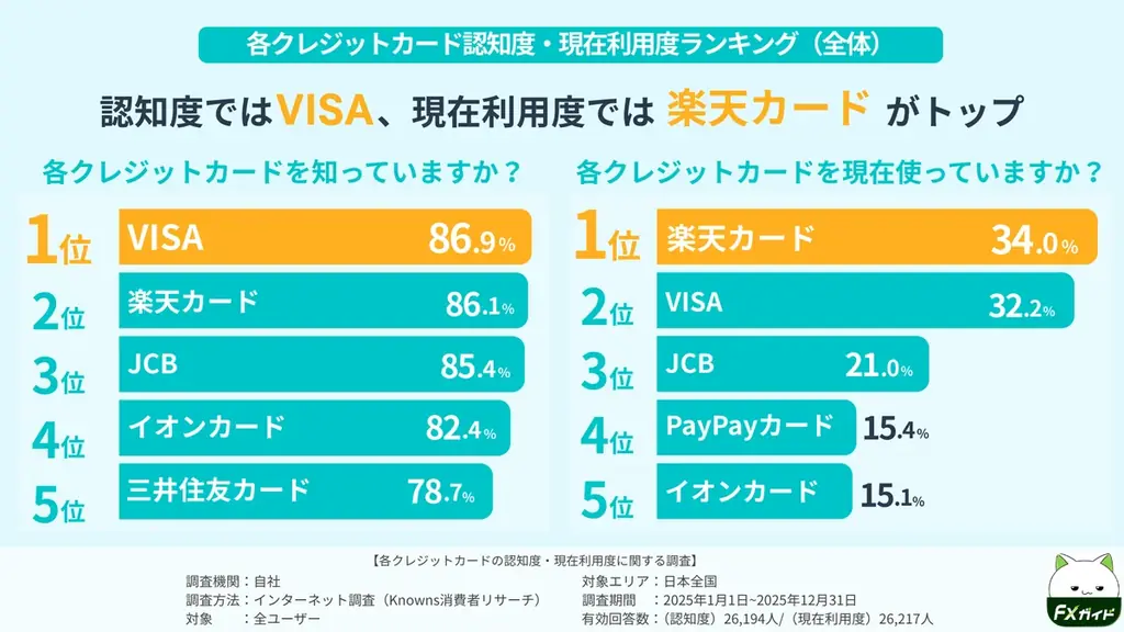 利便性No.1クレカは〇〇！？年代別比較で分かった“選び方の違い” 画像 2