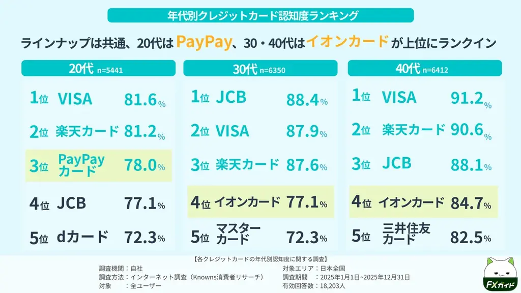 利便性No.1クレカは〇〇！？年代別比較で分かった“選び方の違い” 画像 3