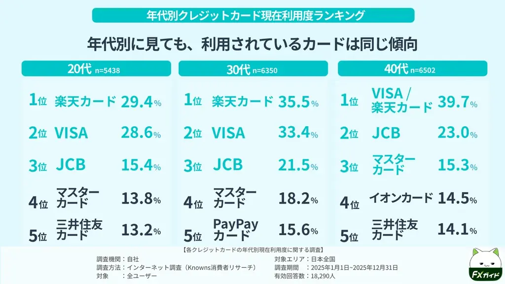 利便性No.1クレカは〇〇！？年代別比較で分かった“選び方の違い” 画像 4