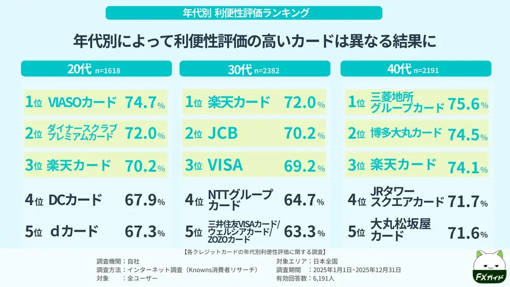 利便性No.1クレカは〇〇！？年代別比較で分かった“選び方の違い” 画像 5