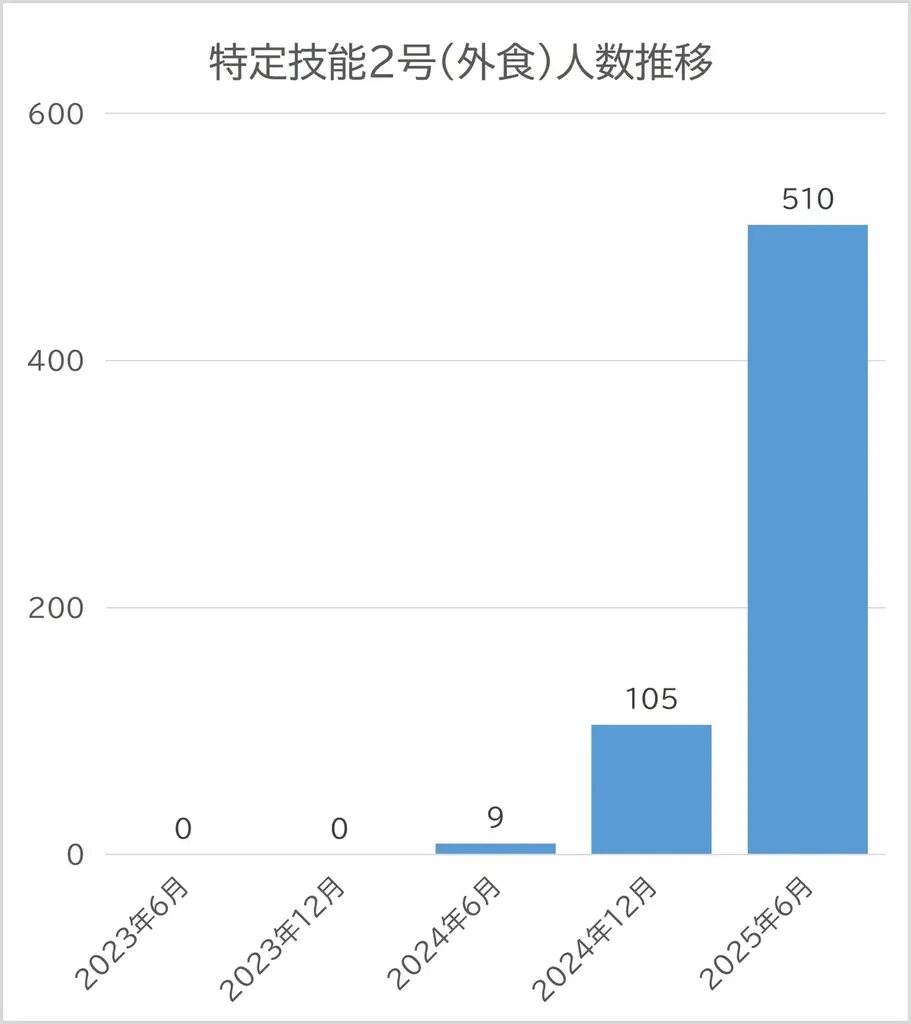 海外教育から国内就労、長期定着へ　OURから初となる「特定技能2号」合格者が誕生 画像 1